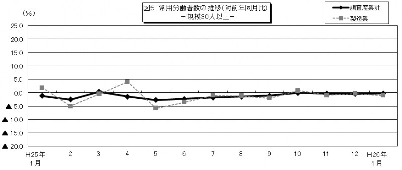 図5 常用労働者数の推移