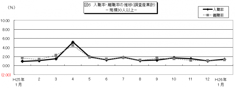 図6 入職率・離職率の推移