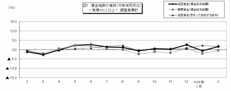 図1 賃金指数の推移