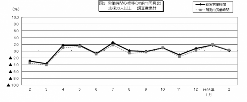 図3 労働時間の推移