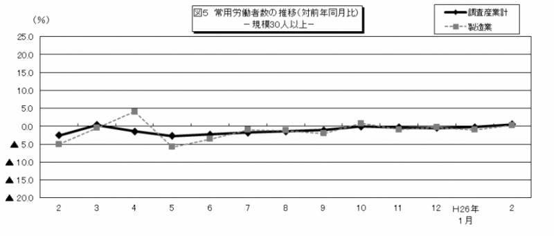 図5 常用労働者の推移