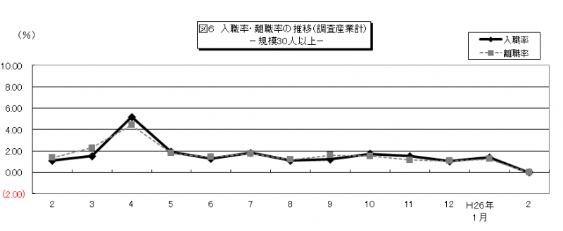 図6 入職率・離職率の推移