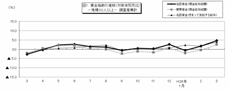 図1 賃金指数の推移