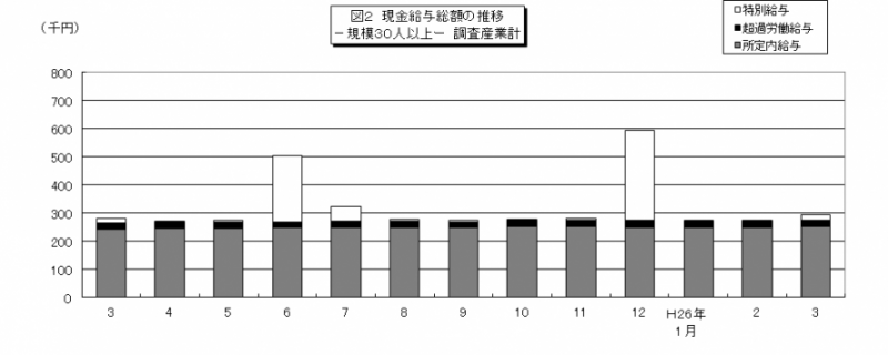 図2 現金給与総額の推移