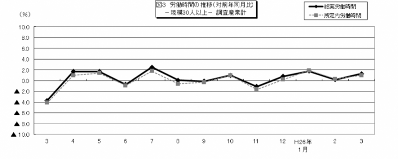 図3 労働時間の推移