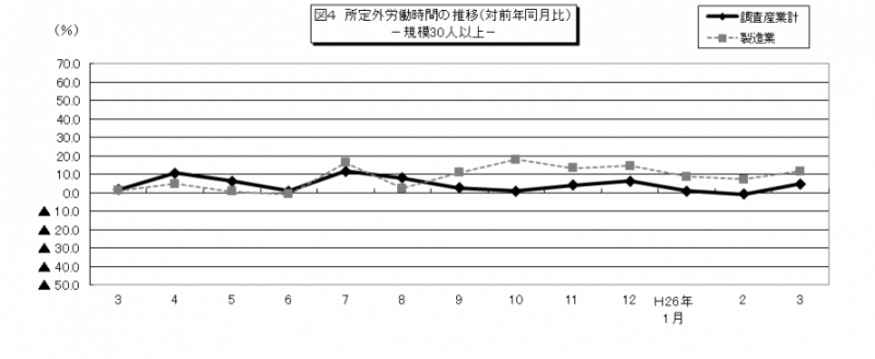 図4 所定外労働時間の推移