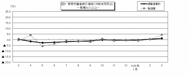 図5 常用労働者数の推移