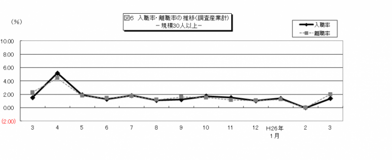 図6 入職率・離職率の推移