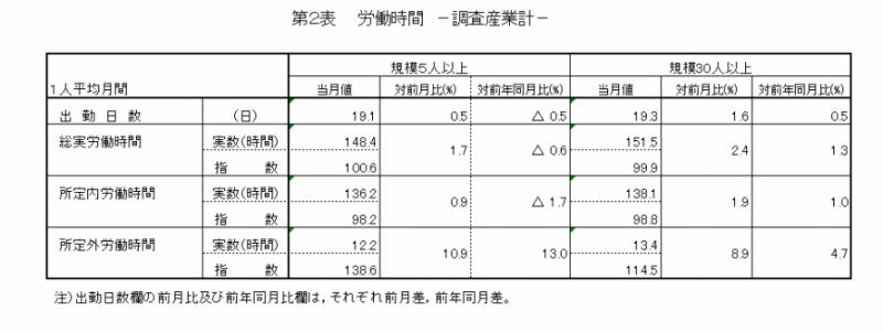 第2表 労働時間