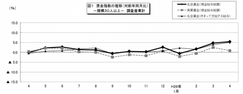 図1 賃金指数の推移(対前年同月比)
