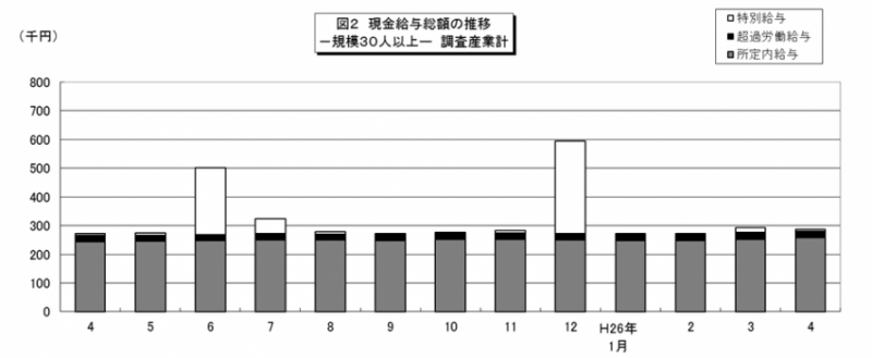 図2 現金給与総額の推移