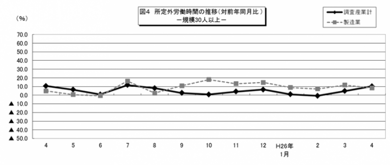 図4 所定労働時間の推移(対前年同月比)