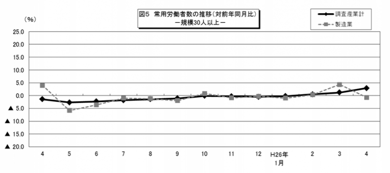 図5 常用労働者数の推移(対前年同月比)