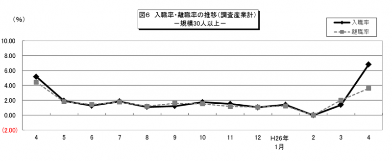 図6 入職率・離職率の推移(調査産業計)