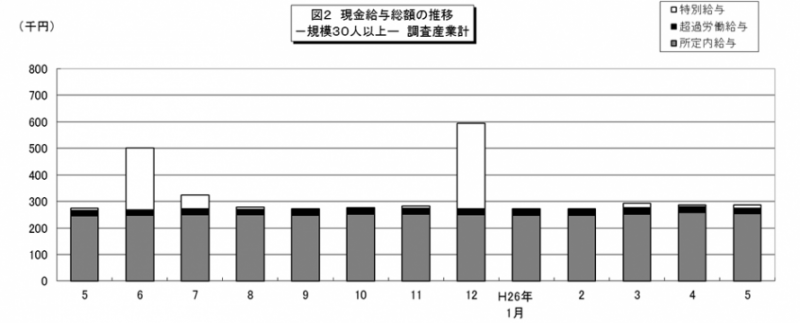 図2 現金給与総額の推移