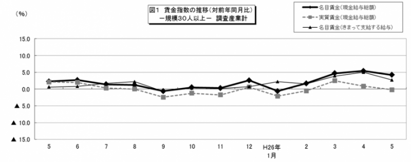 図1 賃金指数の推移(対前年同月比)