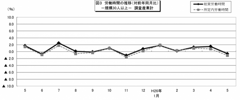 図3 労働時間の推移(対前年同月比)