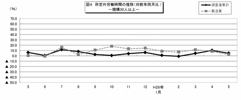 図4 所定外労働時間の推移(対前年同月比)