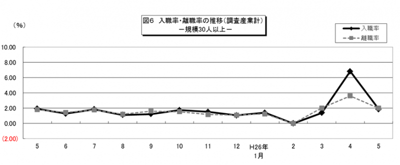 図6 入職率・離職率の推移(調査産業計)