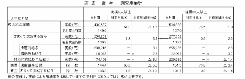 第1表 賃金-調査産業計-