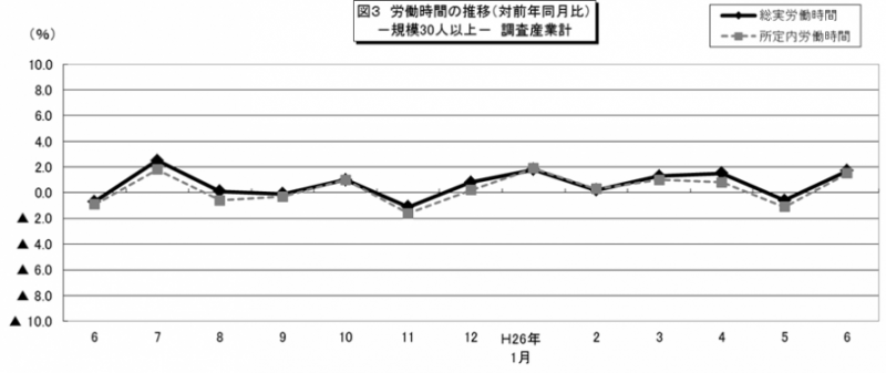 図3 労働時間の推移(対前年同月比)-規模30人以上-調査産業計-