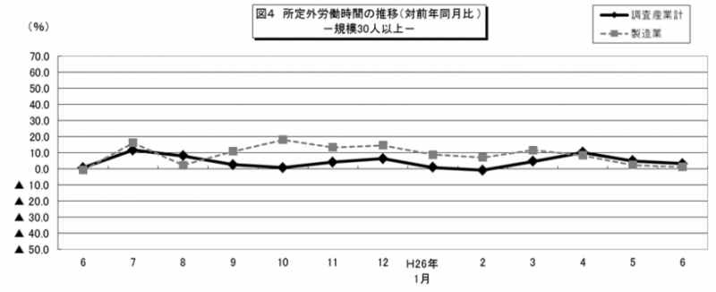 図4 所定労働時間の推移(対前年同月比)-規模30人以上-