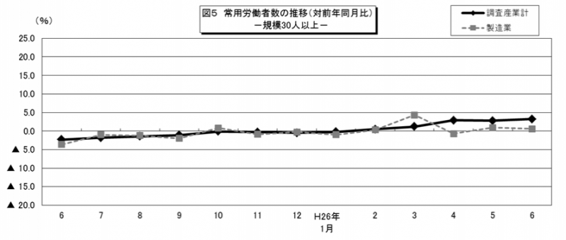 常用労働者数の推移(対前年同月比)-規模30人以上-