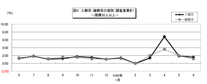 図6 入職率・離職率の推移(調査産業計)-規模30人以上-