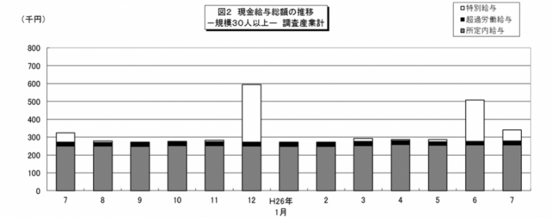 図2 現金給与総額の推移-規模30人以上-調査産業計