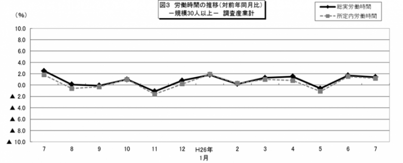 図3 労働時間の推移(対前年同月比)-規模30人以上-調査産業計