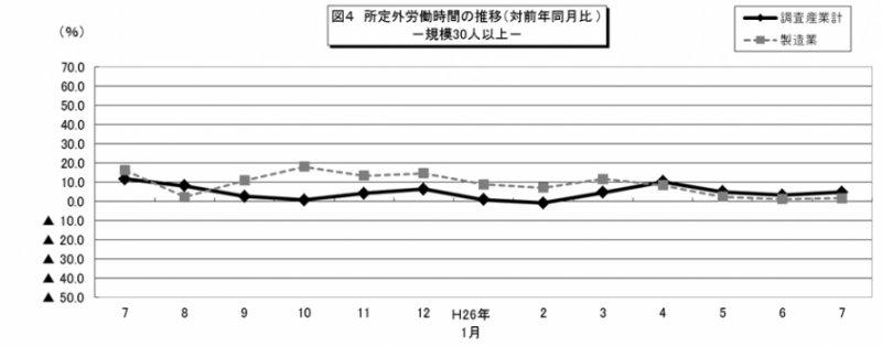 図4 所定外労働時間の推移(対前年同月比)-規模30人以上-