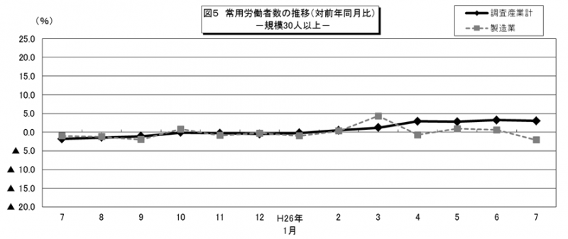 図5 常用労働者数の推移(対前年同月比)-規模30人以上-