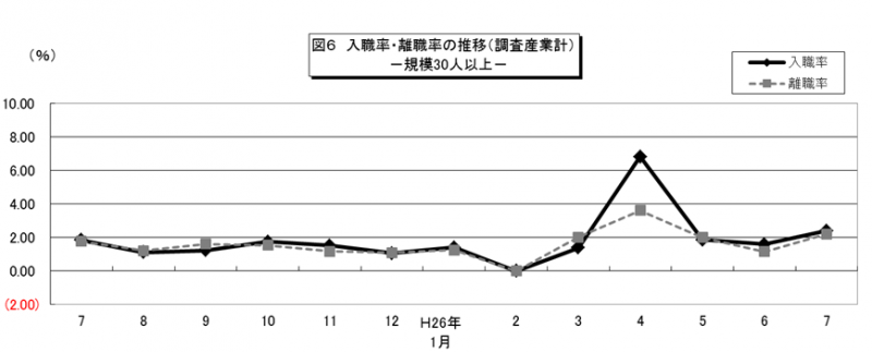 図6 入職率。離職率の推移(調査産業計)-規模30人以上-
