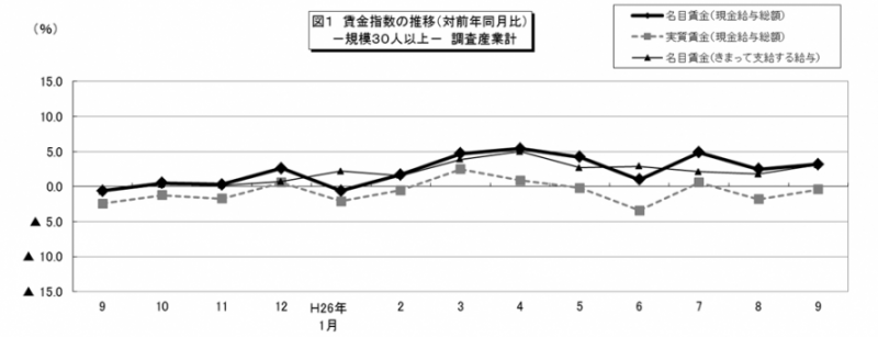 図1 賃金指数の推移(対前年同月比)―規模30人以上―調査産業計