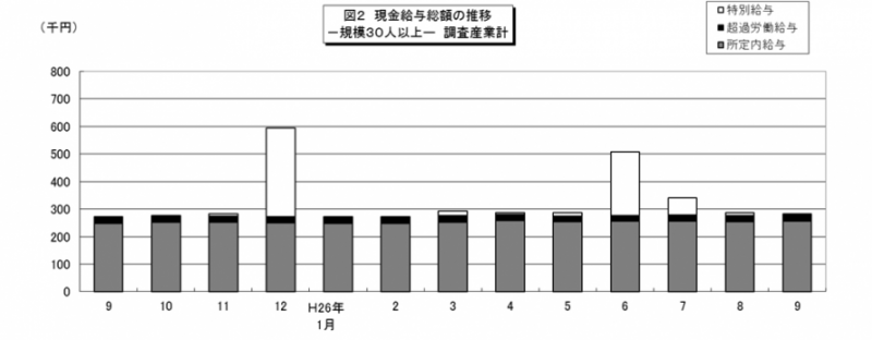 図2 現金給与総額の推移―規模30人以上―調査産業計