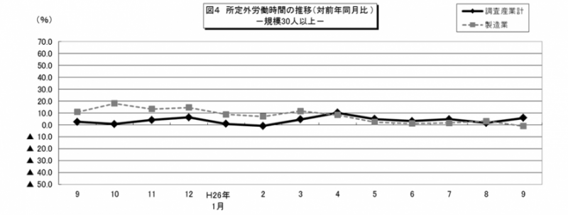 図4 所定労働時間の推移(対前年同月比)-規模30人以上―