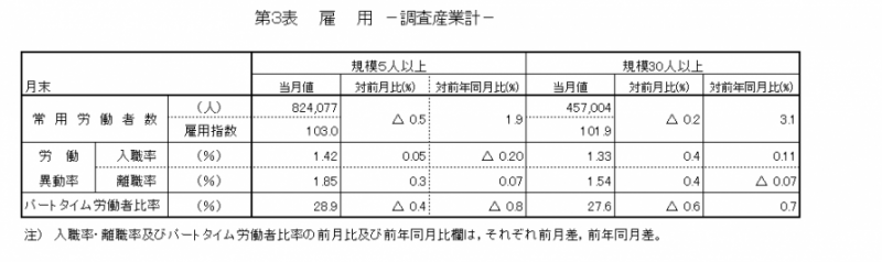 第3表 雇用―調査産業計―