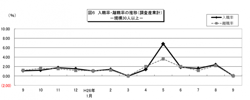 図6 入職率・離職率の推移(調査産業計)-規模30人以上―