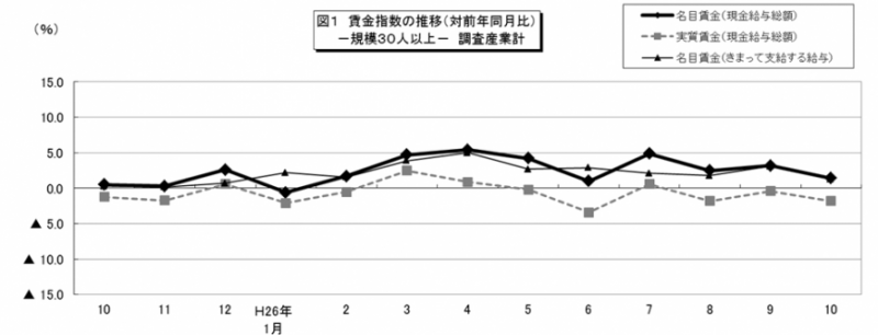 図1 賃金指数の推移(対前年同月比)-規模30人以上-調査産業計-