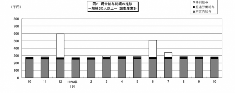 図2 現金給与総額の推移-規模30人以上-調査産業計-