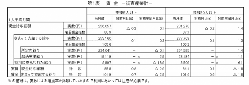 第1表 賃金-調査産業計-