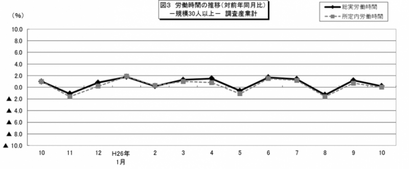 図3 労働時間の推移(対前年同月比)-規模30人以上-調査産業計