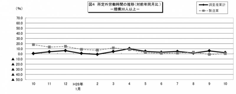 図4 所定外労働時間の推移(対前年同月比)-規模30人以上-