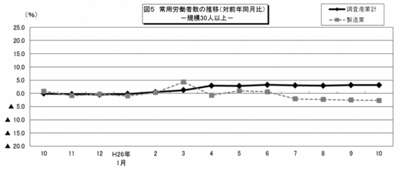図5 常用労働者数の推移(対前年同月比)-規模30人以上-