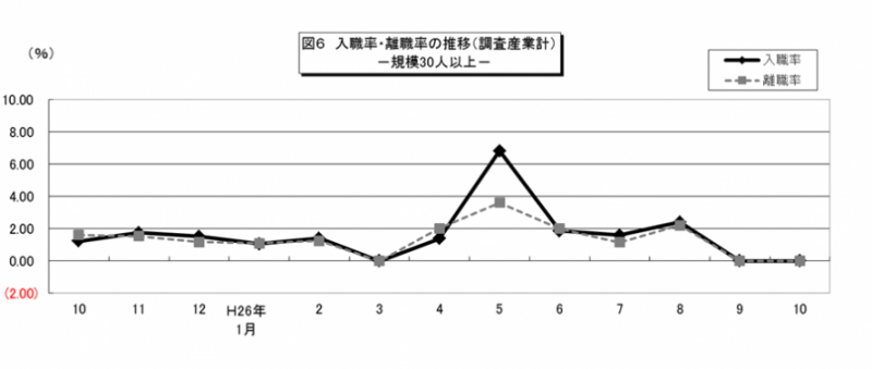 図6 入職率・離職率の推移(調査産業計)-規模30人以上-
