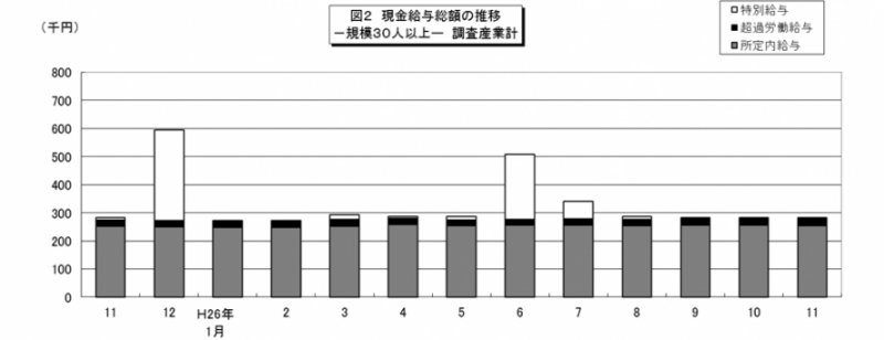 図2 現金給与総額の推移-規模30人以上-調査産業計