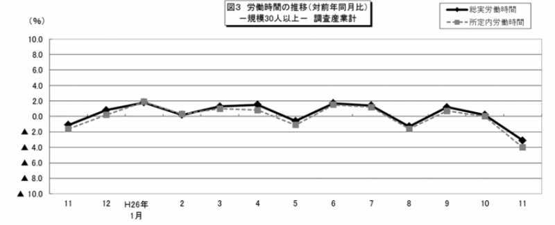 図3 労働時間の推移(対前年同月比)-規模30人以上-調査産業計