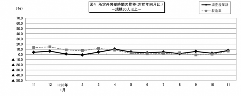 図4 所定外労働時間の推移(対前年同月比)-規模30人以上-調査産業計