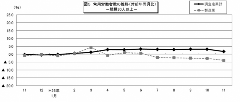 図5 常用労働者数の推移(対前年同月比)-規模30人以上-調査産業計