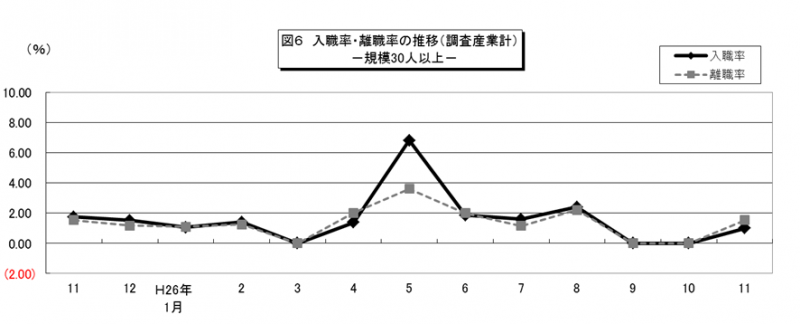 入職率・離職率の推移(調査産業計)-規模30人以上-